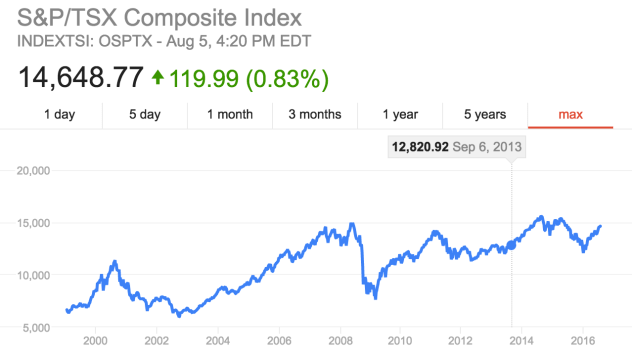 S&amp;P TSX Composite